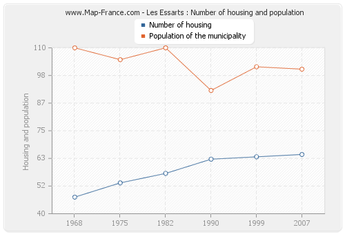 Les Essarts : Number of housing and population